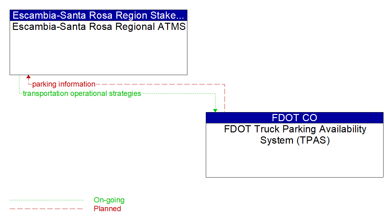 Architecture Flow Diagram: FDOT Truck Parking Availability System (TPAS) <--> Escambia-Santa Rosa Regional ATMS