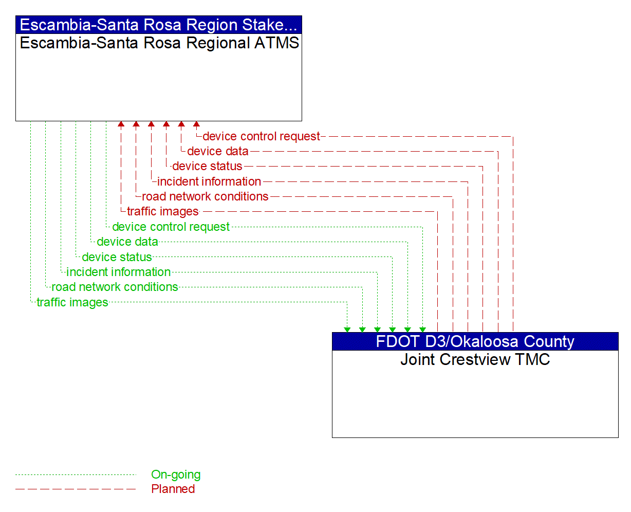 Architecture Flow Diagram: Joint Crestview TMC <--> Escambia-Santa Rosa Regional ATMS