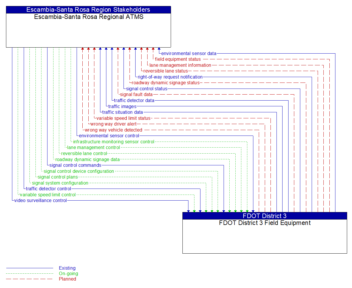 Architecture Flow Diagram: FDOT District 3 Field Equipment <--> Escambia-Santa Rosa Regional ATMS