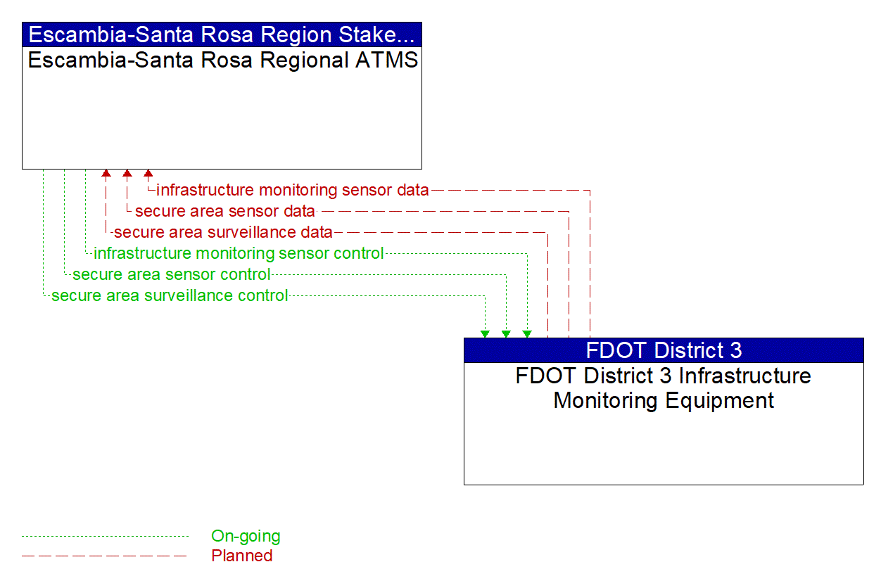 Architecture Flow Diagram: FDOT District 3 Infrastructure Monitoring Equipment <--> Escambia-Santa Rosa Regional ATMS