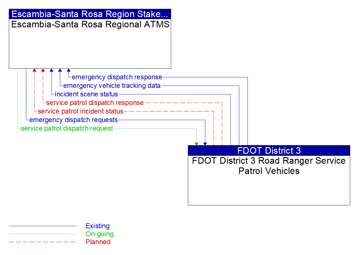 Architecture Flow Diagram: FDOT District 3 Road Ranger Service Patrol Vehicles <--> Escambia-Santa Rosa Regional ATMS