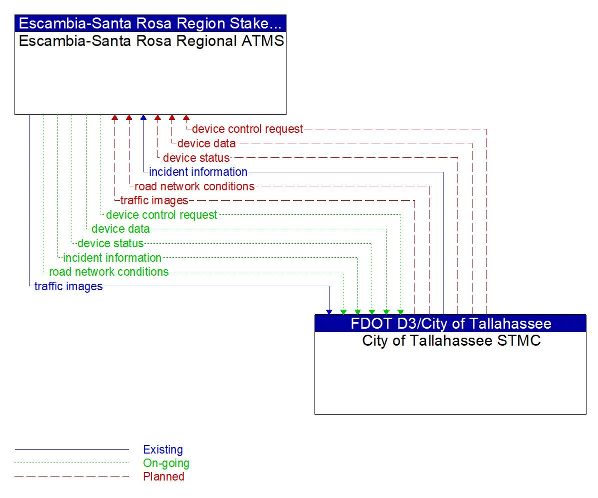 Architecture Flow Diagram: City of Tallahassee STMC <--> Escambia-Santa Rosa Regional ATMS