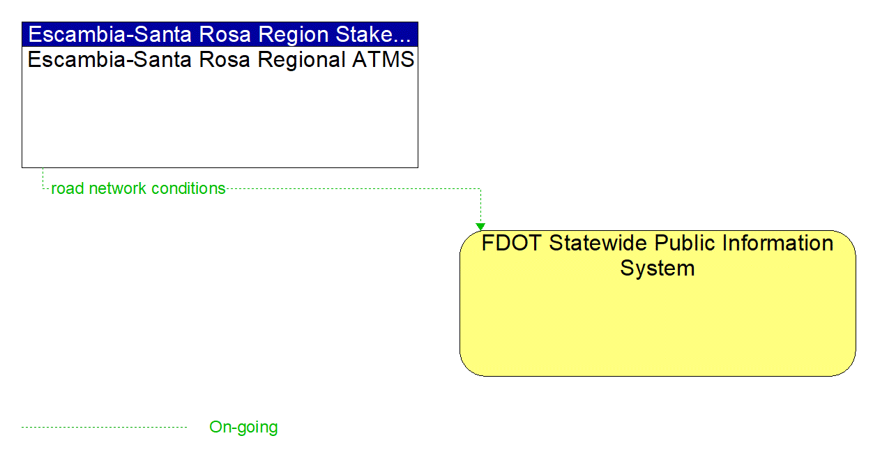 Architecture Flow Diagram: Escambia-Santa Rosa Regional ATMS <--> FDOT Statewide Public Information System