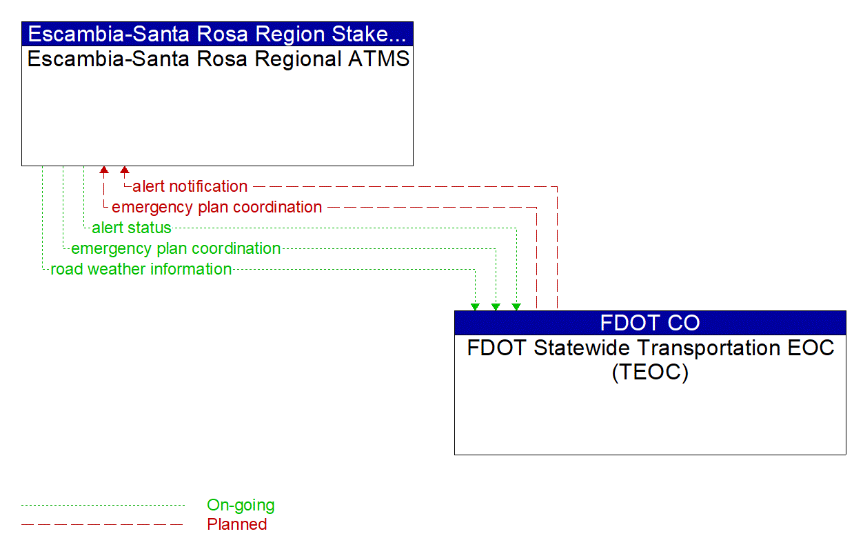 Architecture Flow Diagram: FDOT Statewide Transportation EOC (TEOC) <--> Escambia-Santa Rosa Regional ATMS