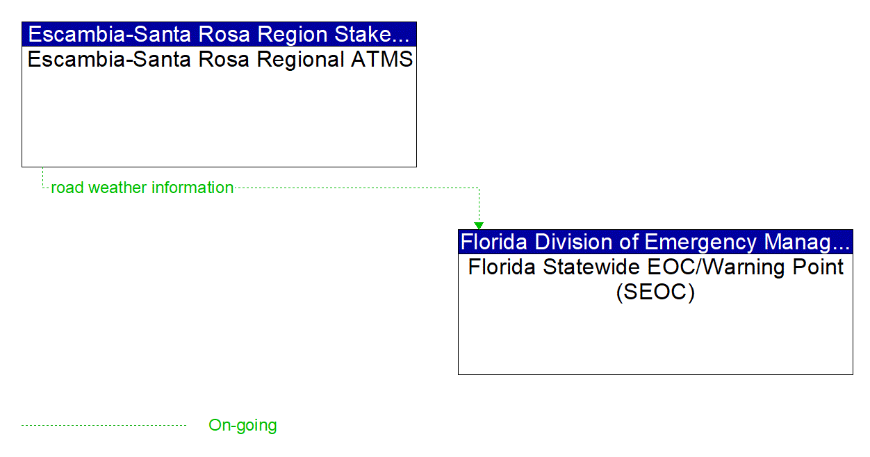 Architecture Flow Diagram: Escambia-Santa Rosa Regional ATMS <--> Florida Statewide EOC/Warning Point (SEOC)