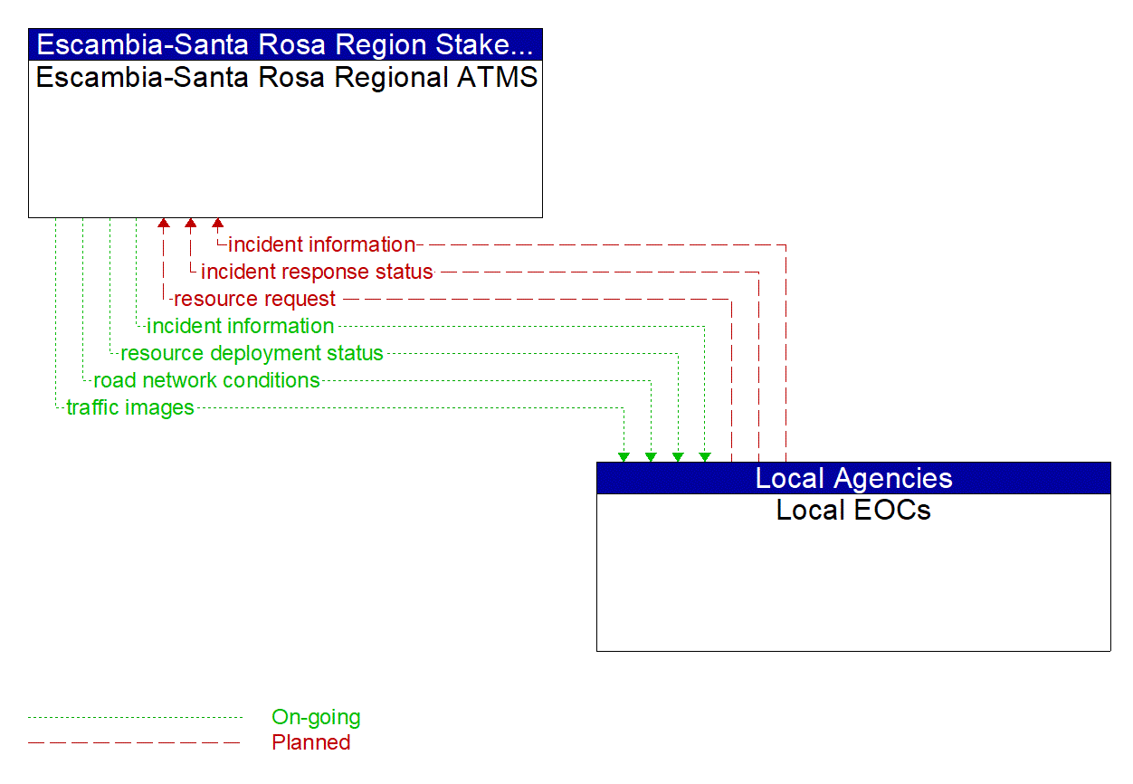 Architecture Flow Diagram: Local EOCs <--> Escambia-Santa Rosa Regional ATMS