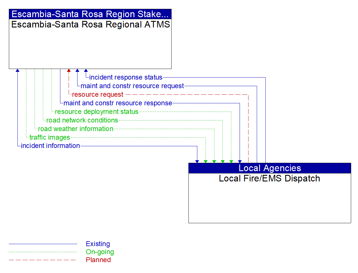 Architecture Flow Diagram: Local Fire/EMS Dispatch <--> Escambia-Santa Rosa Regional ATMS