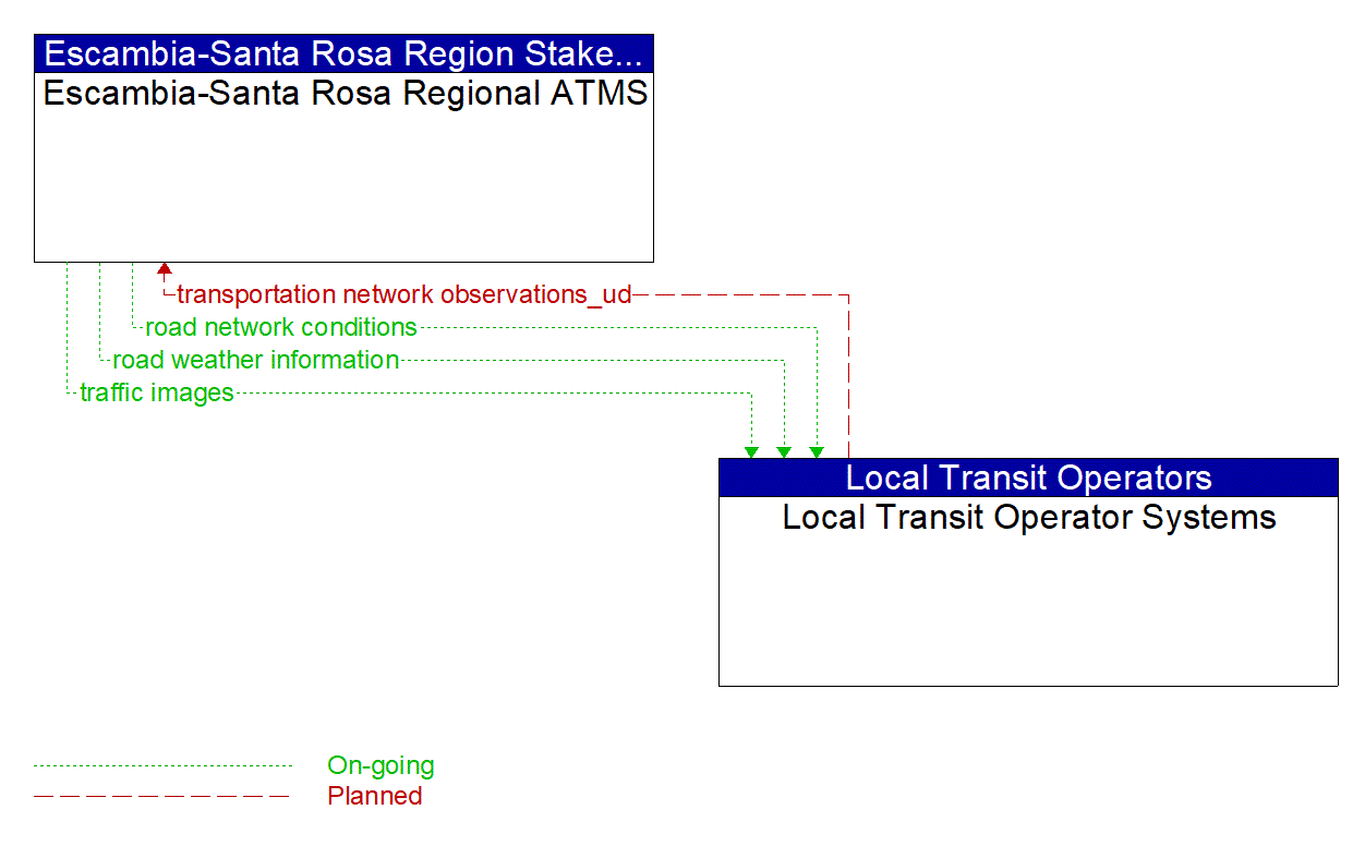 Architecture Flow Diagram: Local Transit Operator Systems <--> Escambia-Santa Rosa Regional ATMS