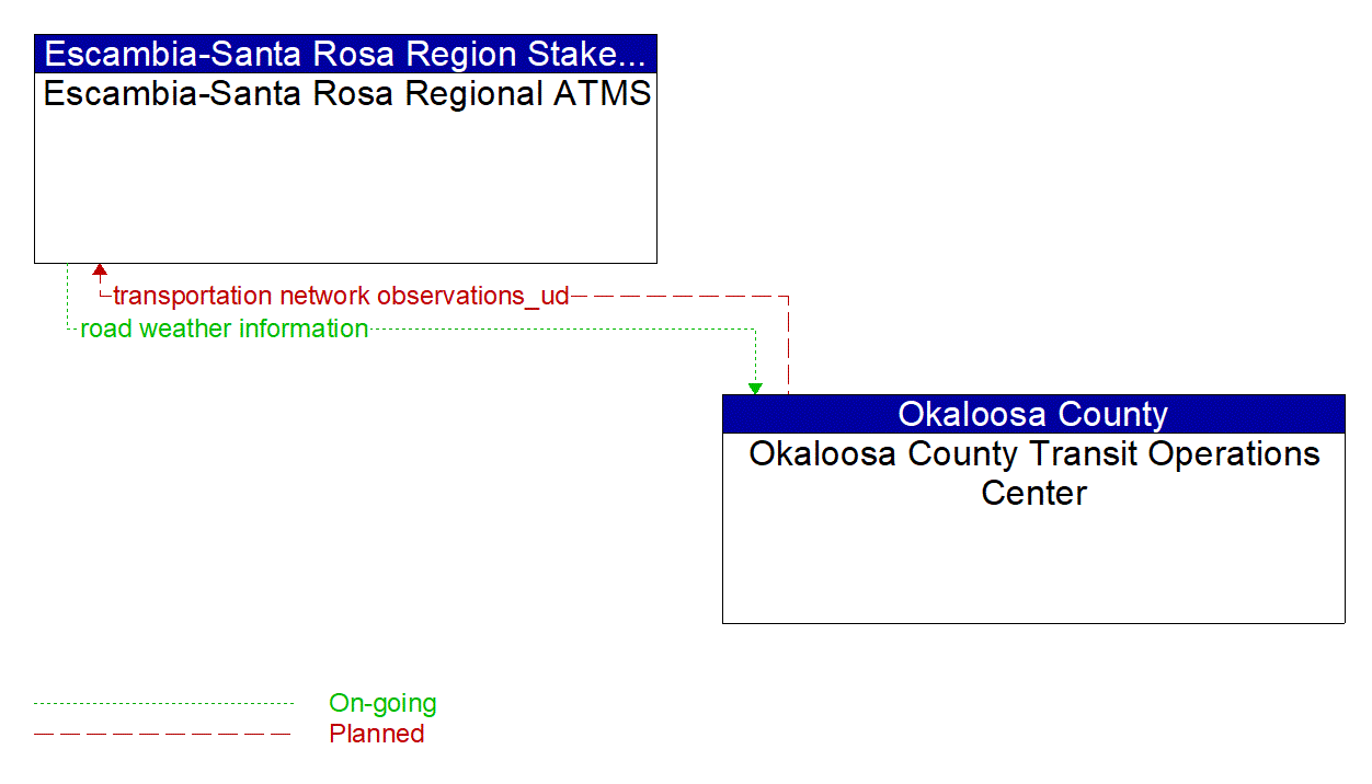 Architecture Flow Diagram: Okaloosa County Transit Operations Center <--> Escambia-Santa Rosa Regional ATMS