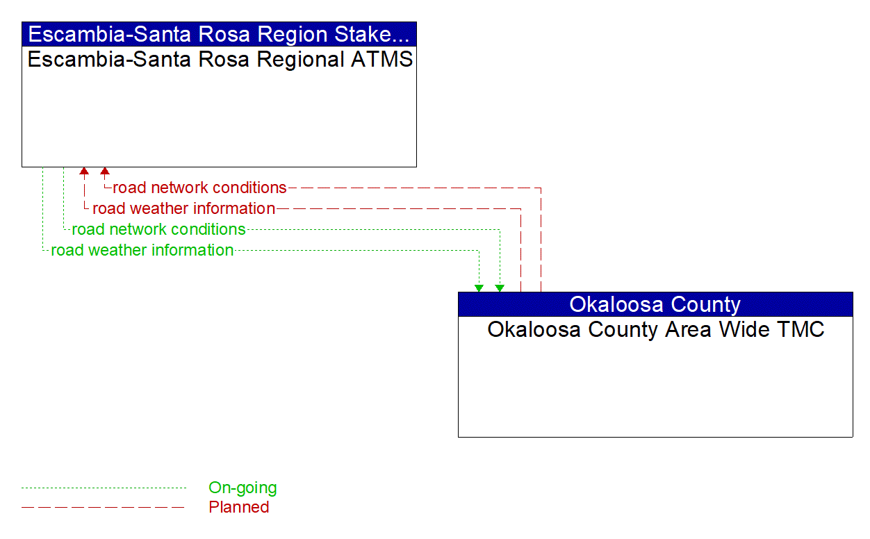 Architecture Flow Diagram: Okaloosa County Area Wide TMC <--> Escambia-Santa Rosa Regional ATMS