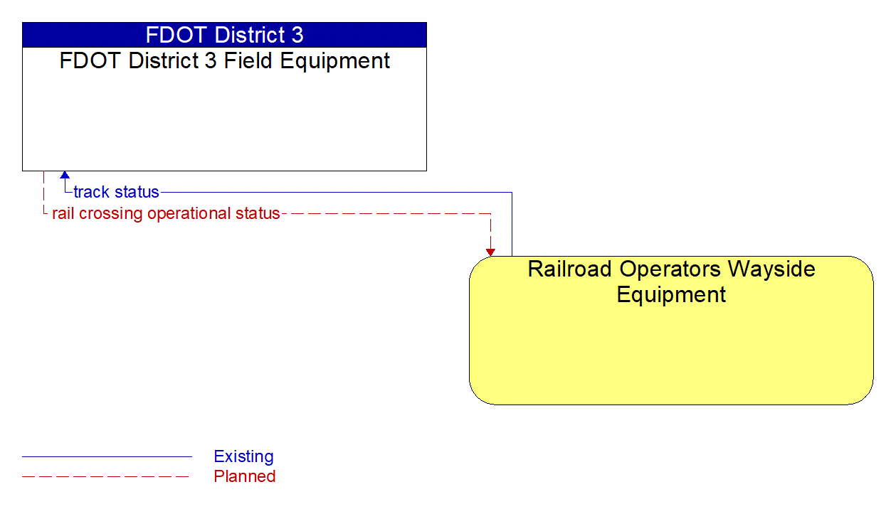 Architecture Flow Diagram: Railroad Operators Wayside Equipment <--> FDOT District 3 Field Equipment