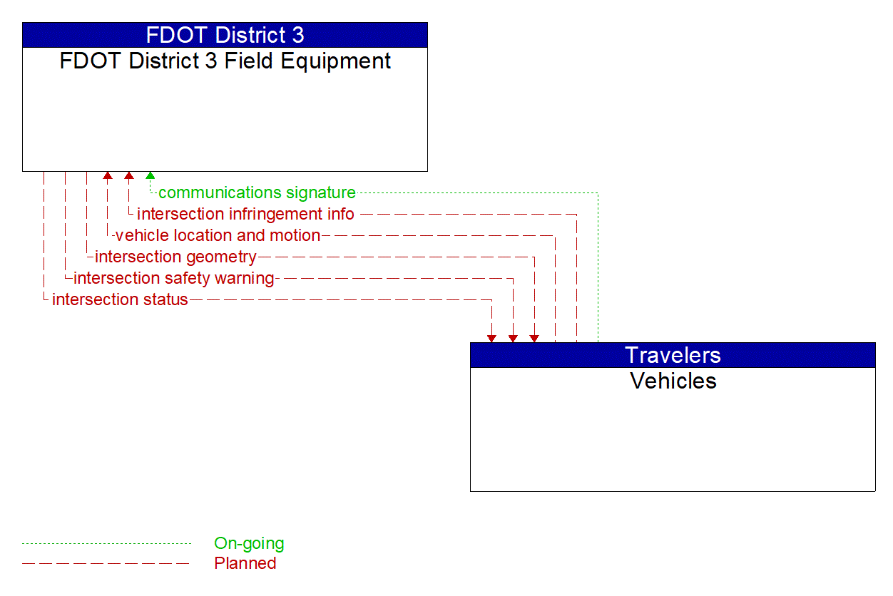 Architecture Flow Diagram: Vehicles <--> FDOT District 3 Field Equipment