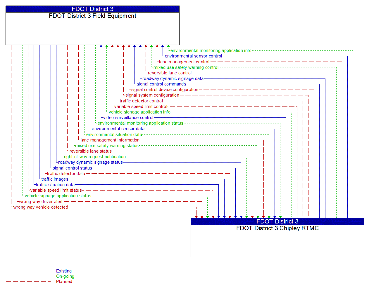 Architecture Flow Diagram: FDOT District 3 Chipley RTMC <--> FDOT District 3 Field Equipment