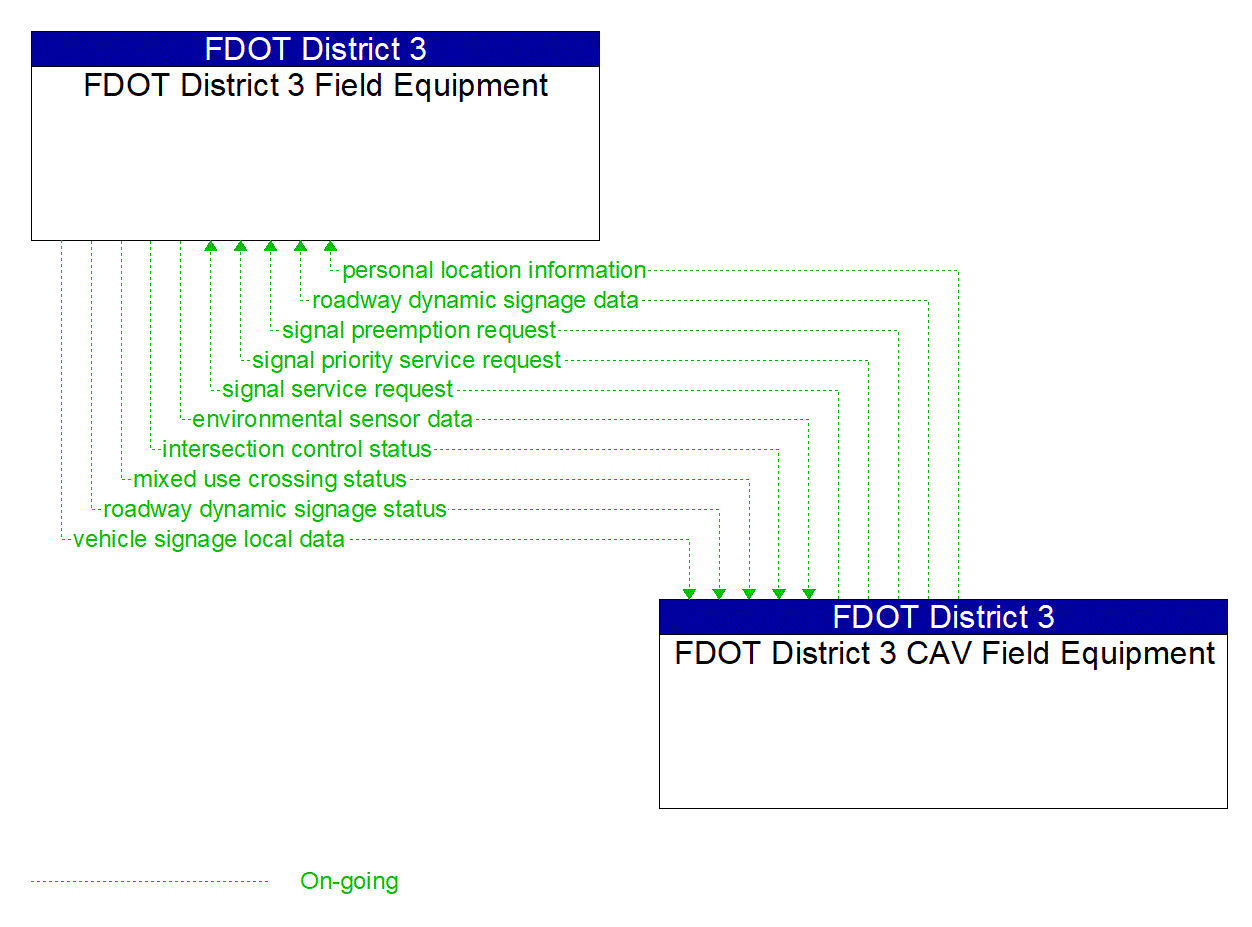 Architecture Flow Diagram: FDOT District 3 CAV Field Equipment <--> FDOT District 3 Field Equipment