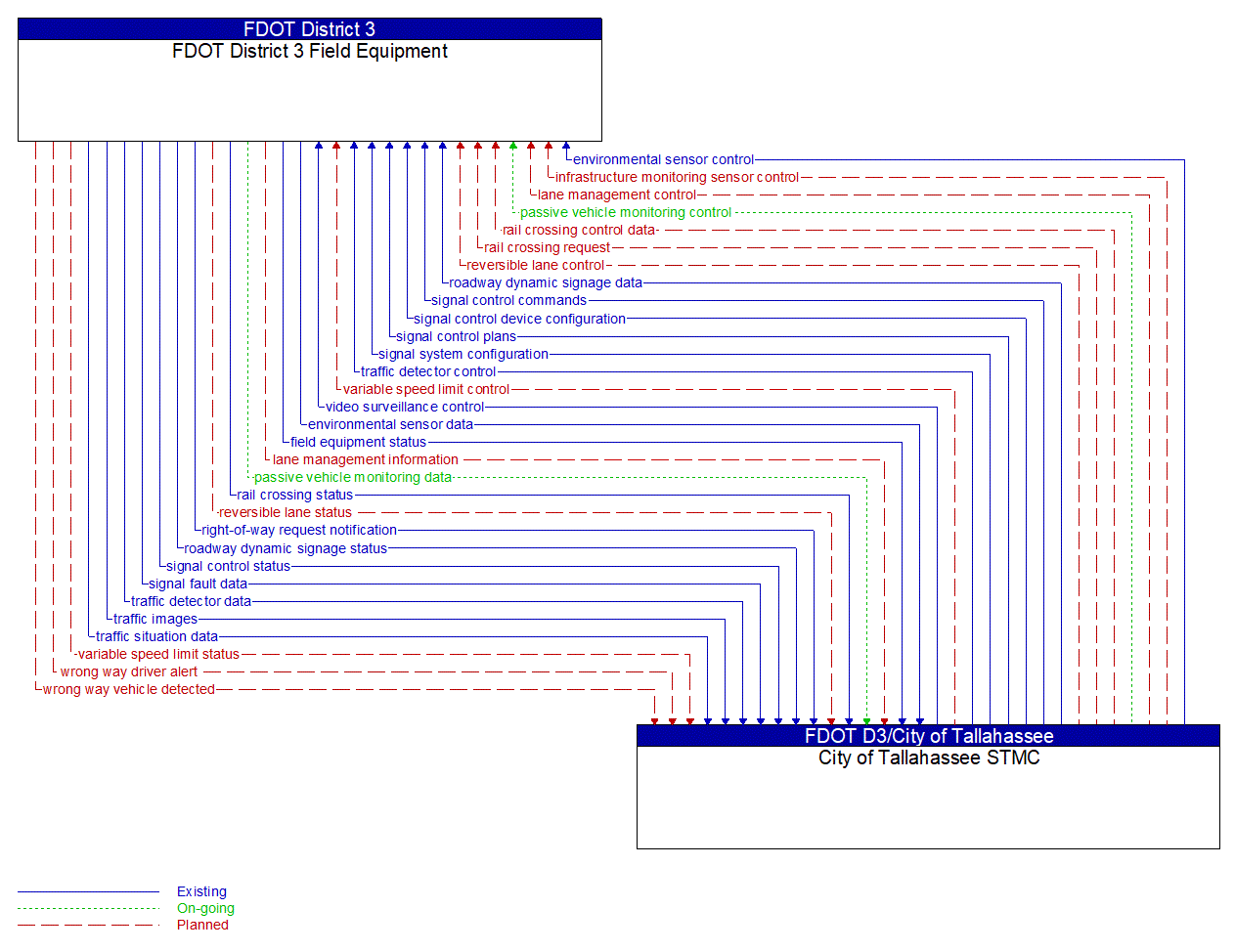 Architecture Flow Diagram: City of Tallahassee STMC <--> FDOT District 3 Field Equipment