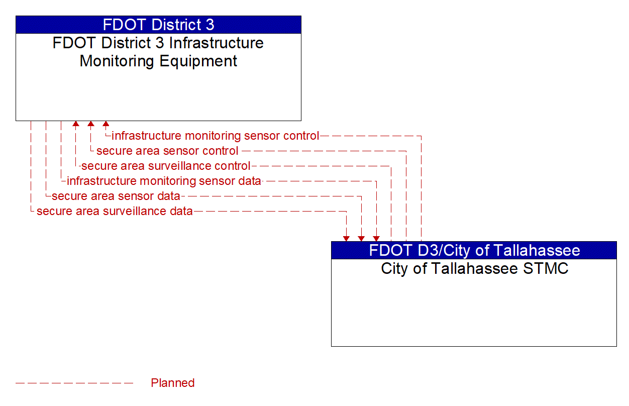 Architecture Flow Diagram: City of Tallahassee STMC <--> FDOT District 3 Infrastructure Monitoring Equipment