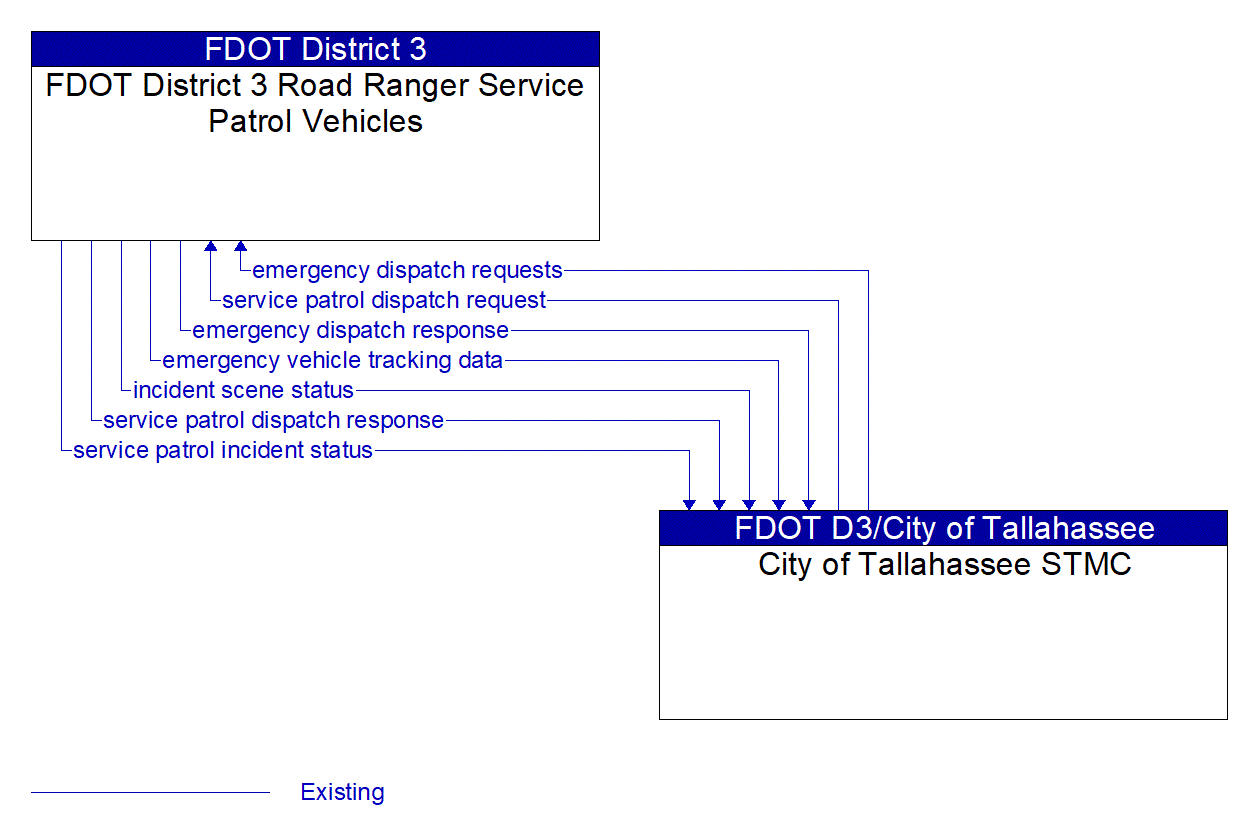 Architecture Flow Diagram: City of Tallahassee STMC <--> FDOT District 3 Road Ranger Service Patrol Vehicles