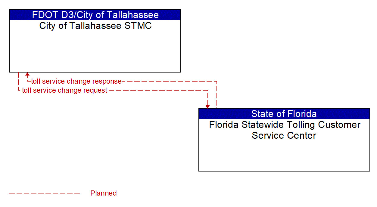 Architecture Flow Diagram: Florida Statewide Tolling Customer Service Center <--> City of Tallahassee STMC