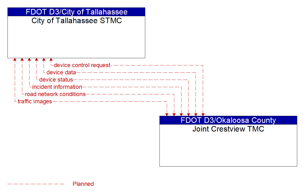 Architecture Flow Diagram: Joint Crestview TMC <--> City of Tallahassee STMC