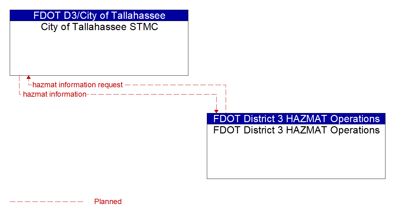 Architecture Flow Diagram: FDOT District 3 HAZMAT Operations <--> City of Tallahassee STMC