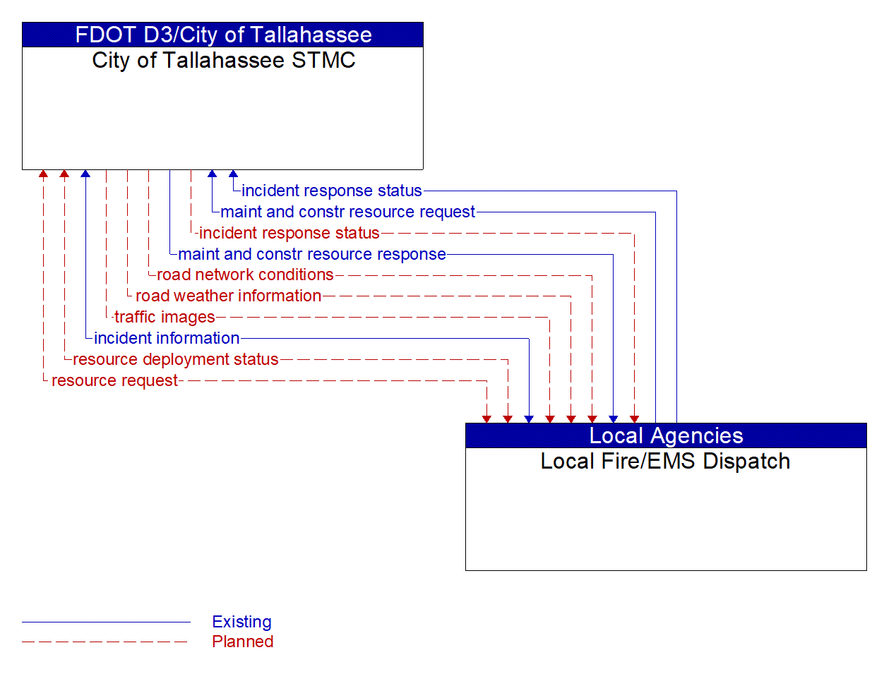 Architecture Flow Diagram: Local Fire/EMS Dispatch <--> City of Tallahassee STMC