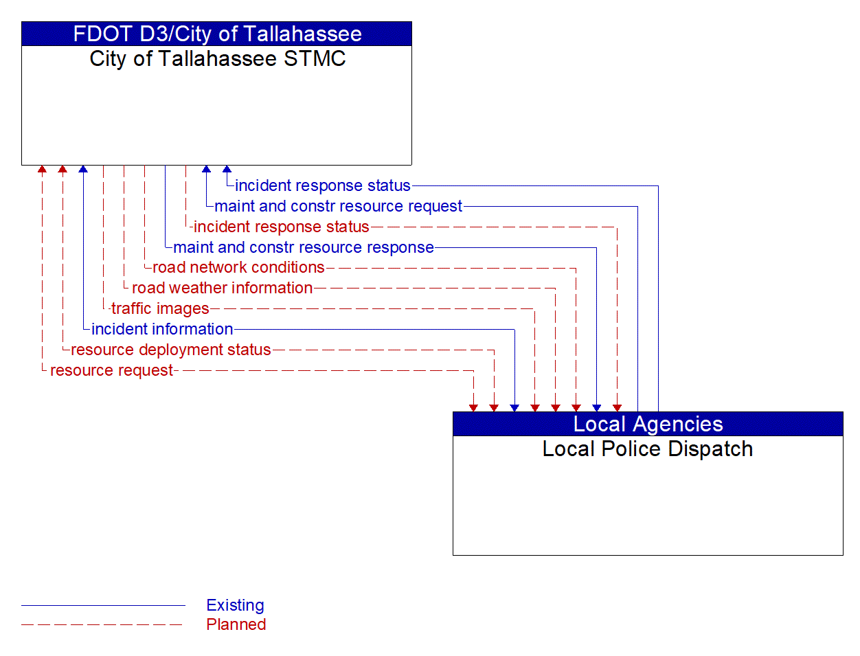 Architecture Flow Diagram: Local Police Dispatch <--> City of Tallahassee STMC