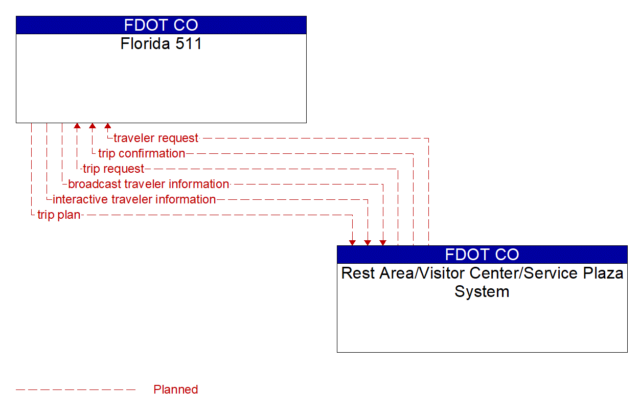 Architecture Flow Diagram: Rest Area/Visitor Center/Service Plaza System <--> Florida 511