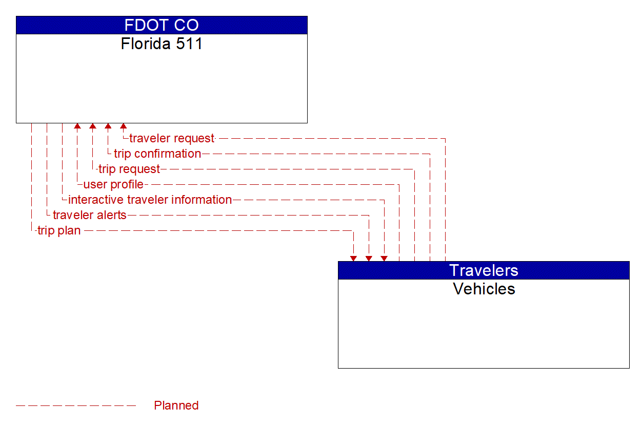 Architecture Flow Diagram: Vehicles <--> Florida 511