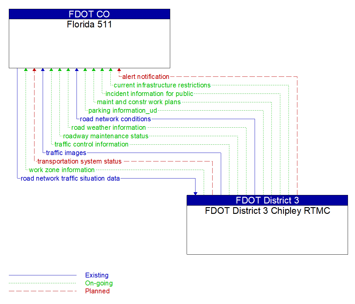 Architecture Flow Diagram: FDOT District 3 Chipley RTMC <--> Florida 511