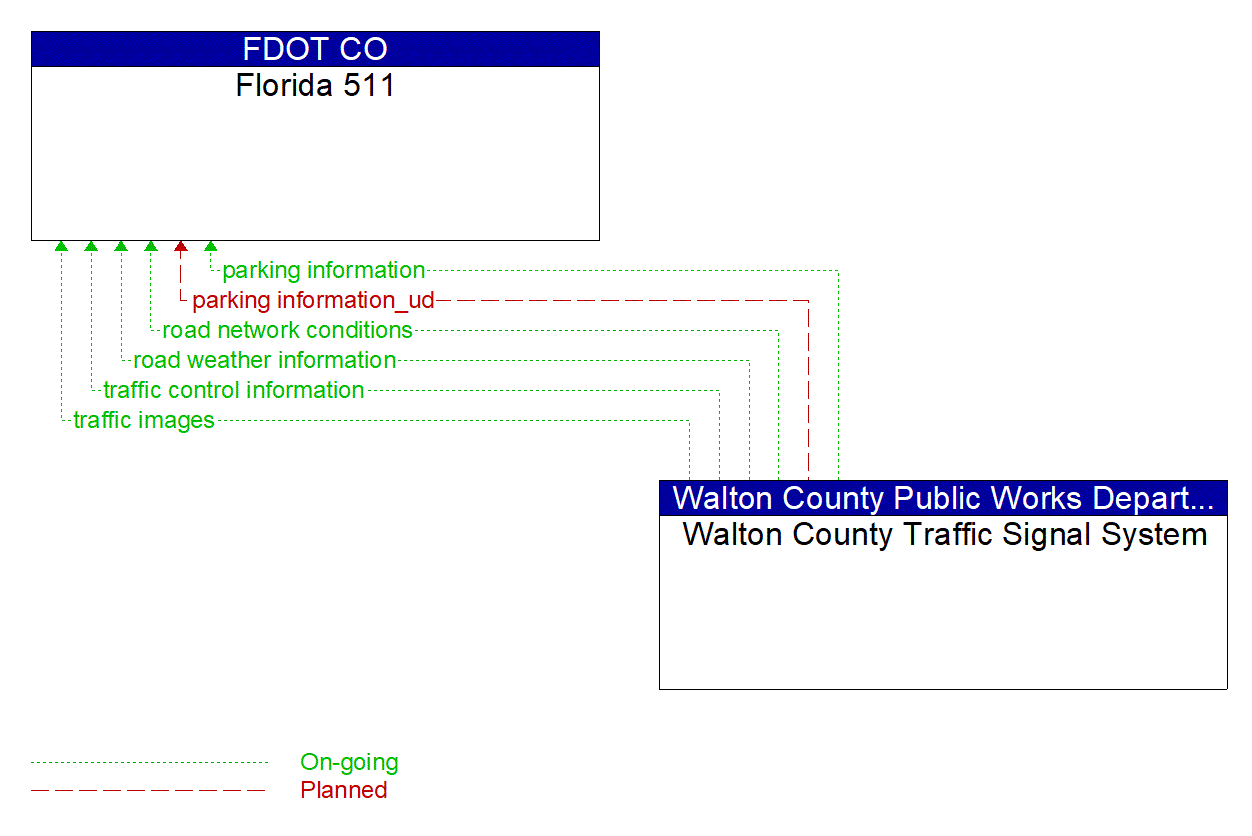 Architecture Flow Diagram: Walton County Traffic Signal System <--> Florida 511