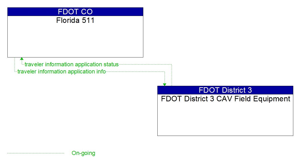 Architecture Flow Diagram: FDOT District 3 CAV Field Equipment <--> Florida 511