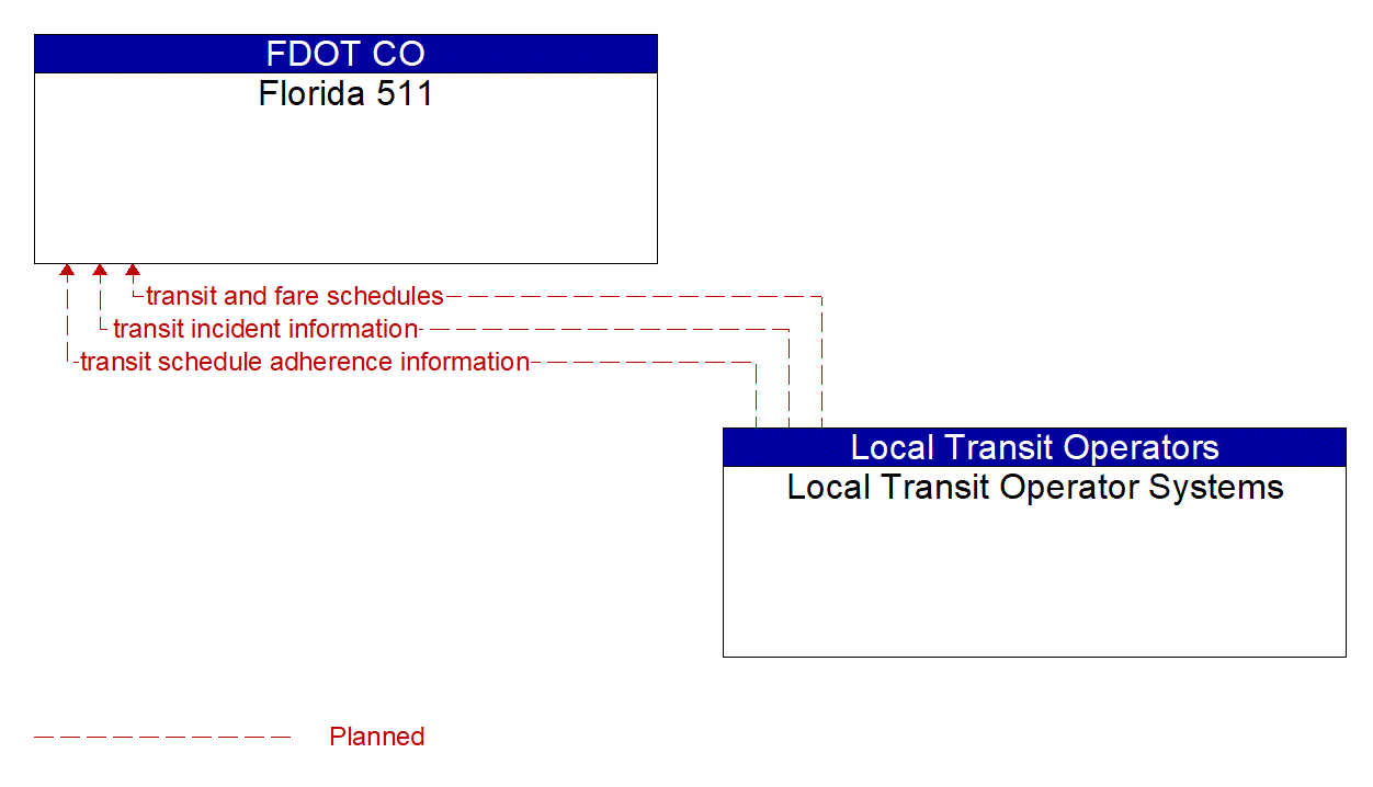 Architecture Flow Diagram: Local Transit Operator Systems <--> Florida 511