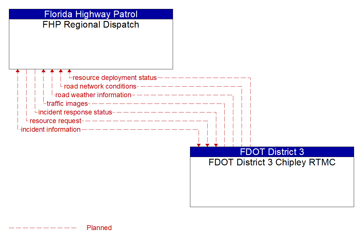 Architecture Flow Diagram: FDOT District 3 Chipley RTMC <--> FHP Regional Dispatch