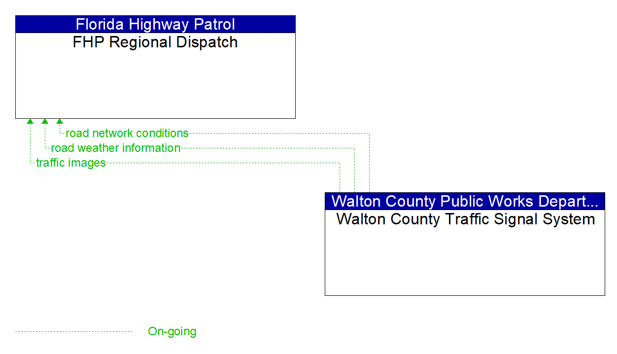 Architecture Flow Diagram: Walton County Traffic Signal System <--> FHP Regional Dispatch