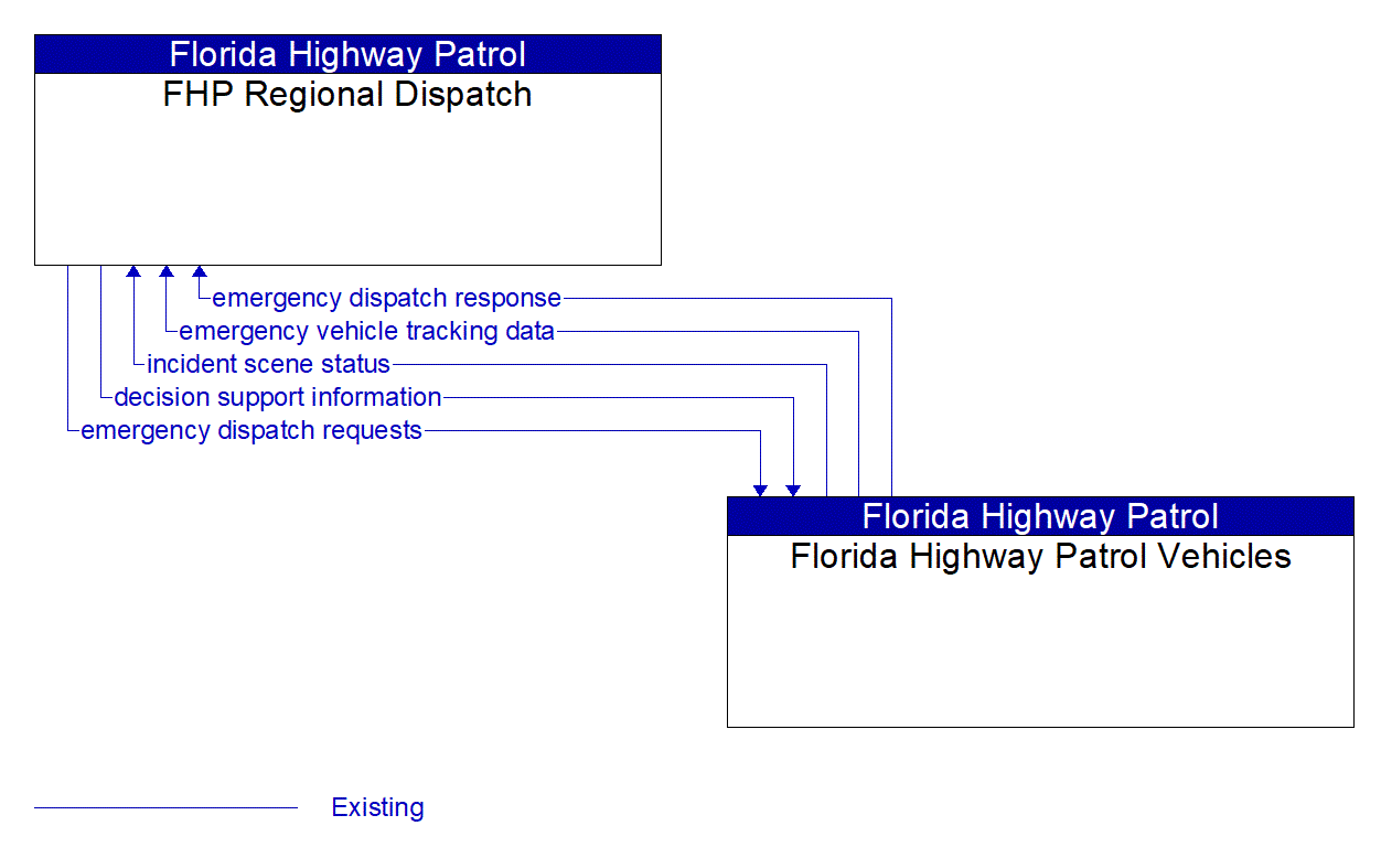 Architecture Flow Diagram: Florida Highway Patrol Vehicles <--> FHP Regional Dispatch