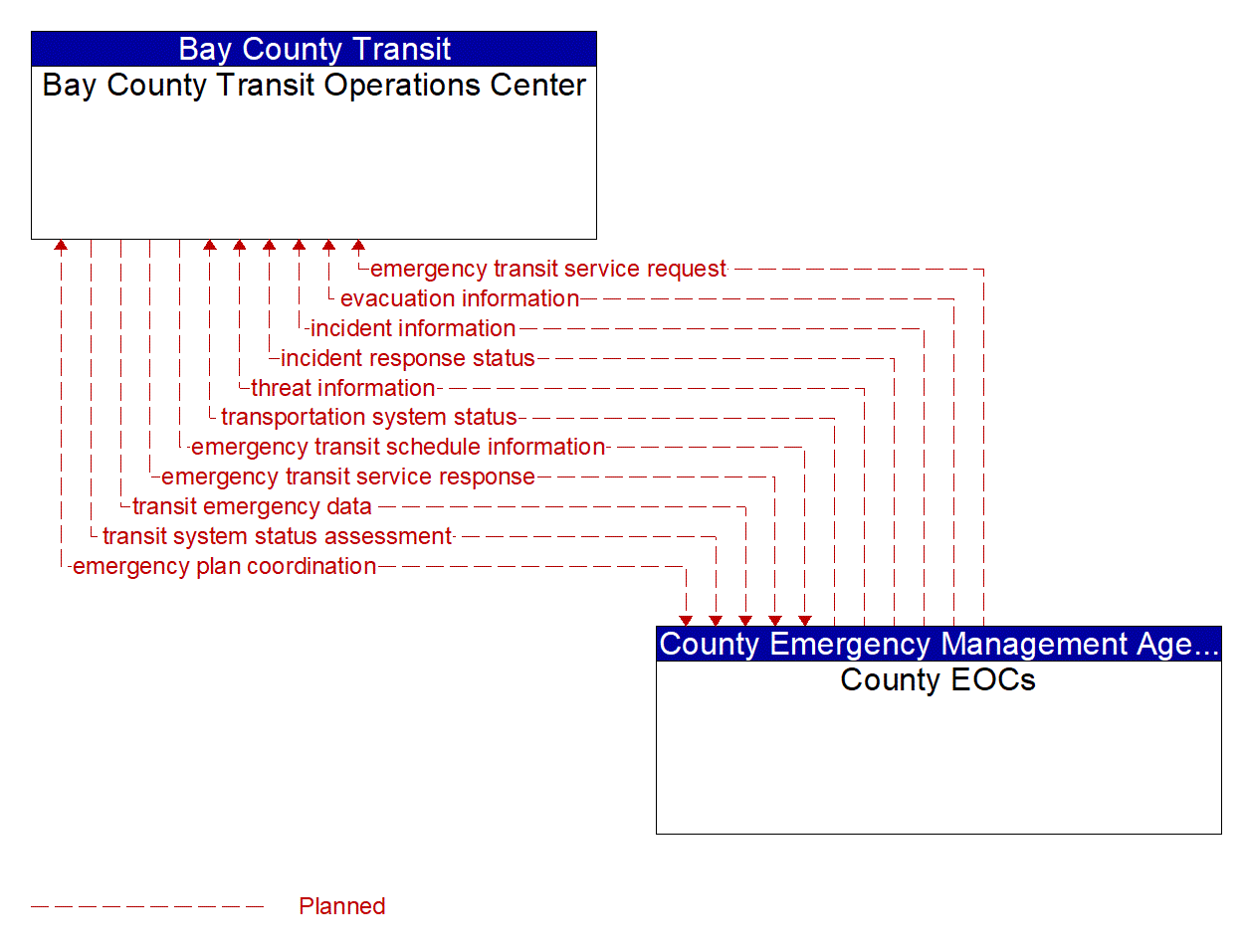 Architecture Flow Diagram: County EOCs <--> Bay County Transit Operations Center