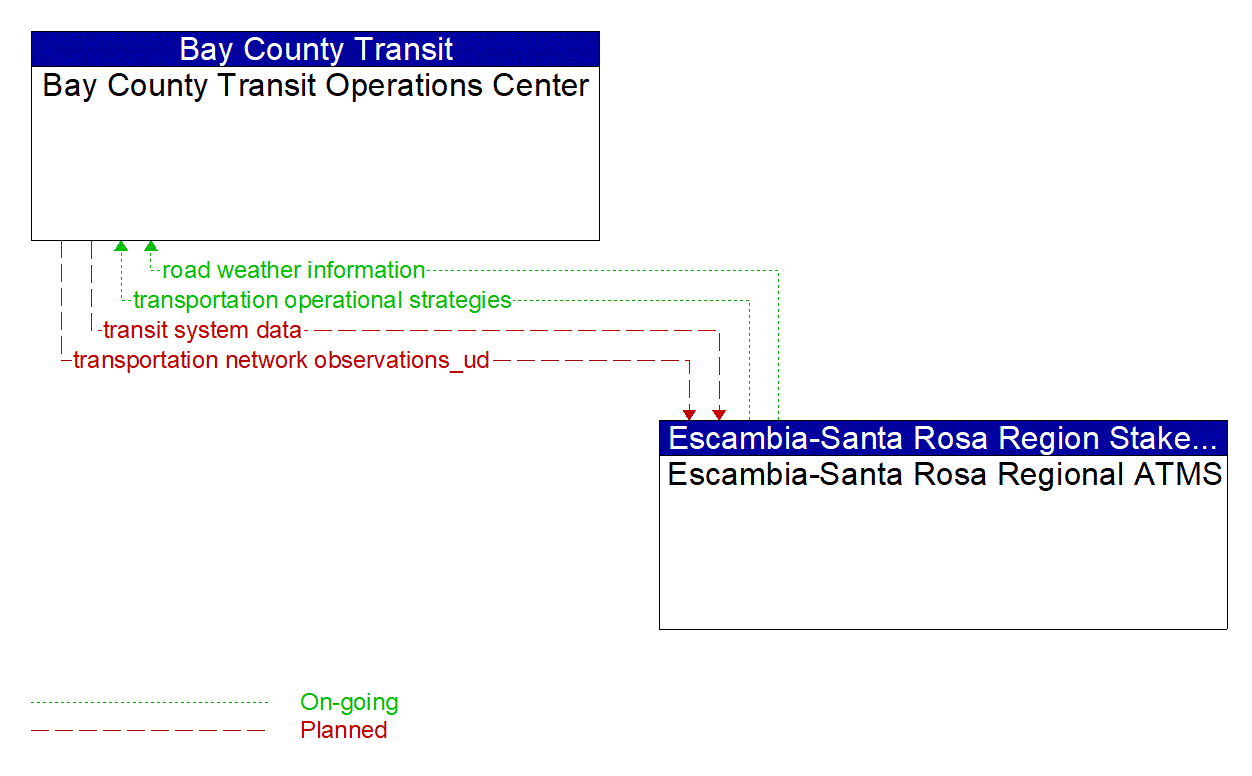 Architecture Flow Diagram: Escambia-Santa Rosa Regional ATMS <--> Bay County Transit Operations Center