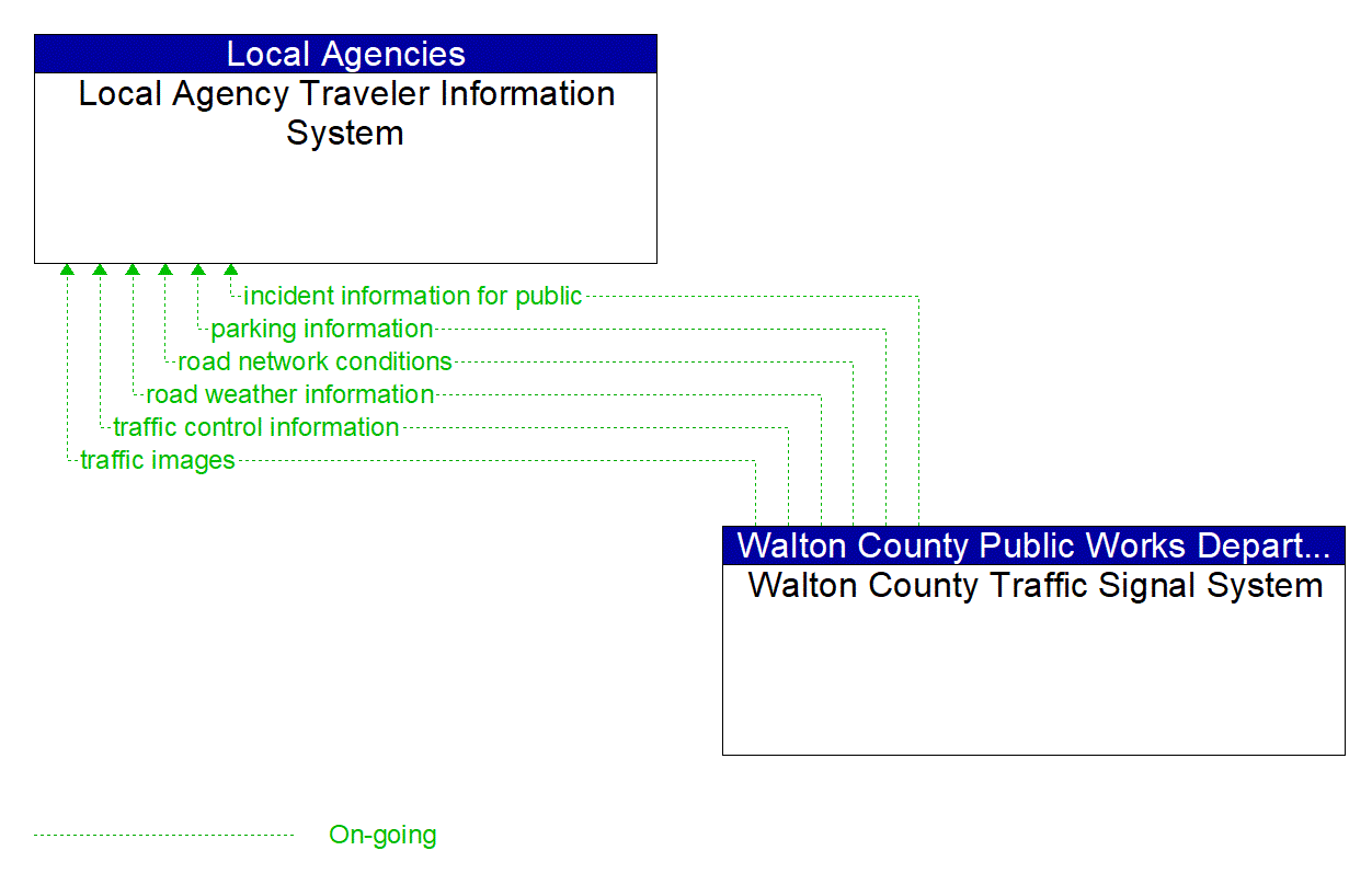 Architecture Flow Diagram: Walton County Traffic Signal System <--> Local Agency Traveler Information System