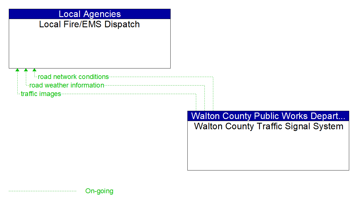 Architecture Flow Diagram: Walton County Traffic Signal System <--> Local Fire/EMS Dispatch