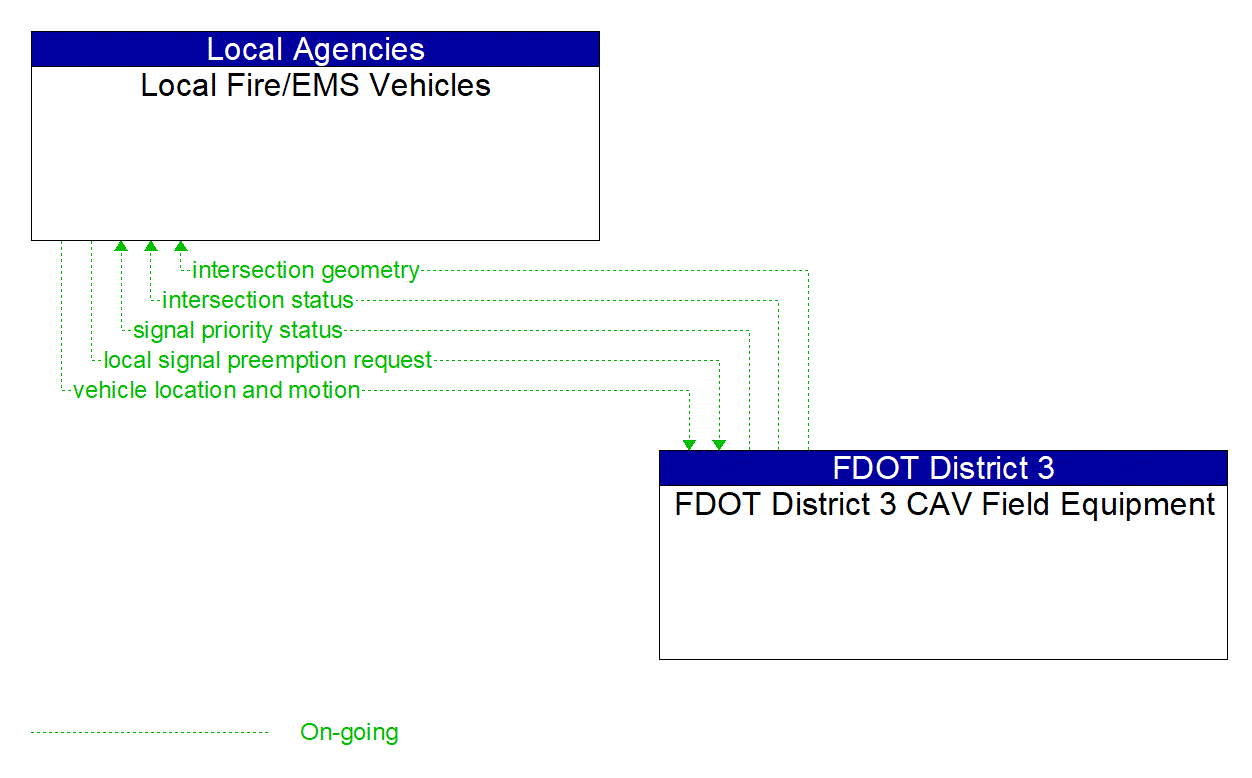 Architecture Flow Diagram: FDOT District 3 CAV Field Equipment <--> Local Fire/EMS Vehicles