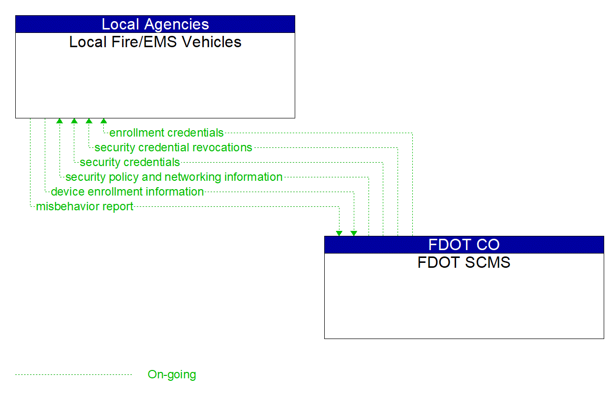 Architecture Flow Diagram: FDOT SCMS <--> Local Fire/EMS Vehicles