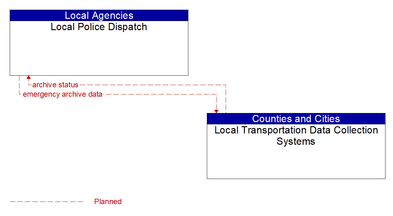 Architecture Flow Diagram: Local Transportation Data Collection Systems <--> Local Police Dispatch