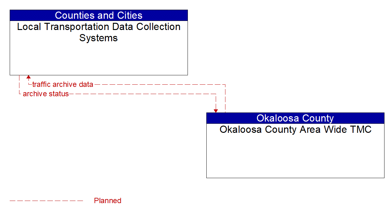 Architecture Flow Diagram: Okaloosa County Area Wide TMC <--> Local Transportation Data Collection Systems