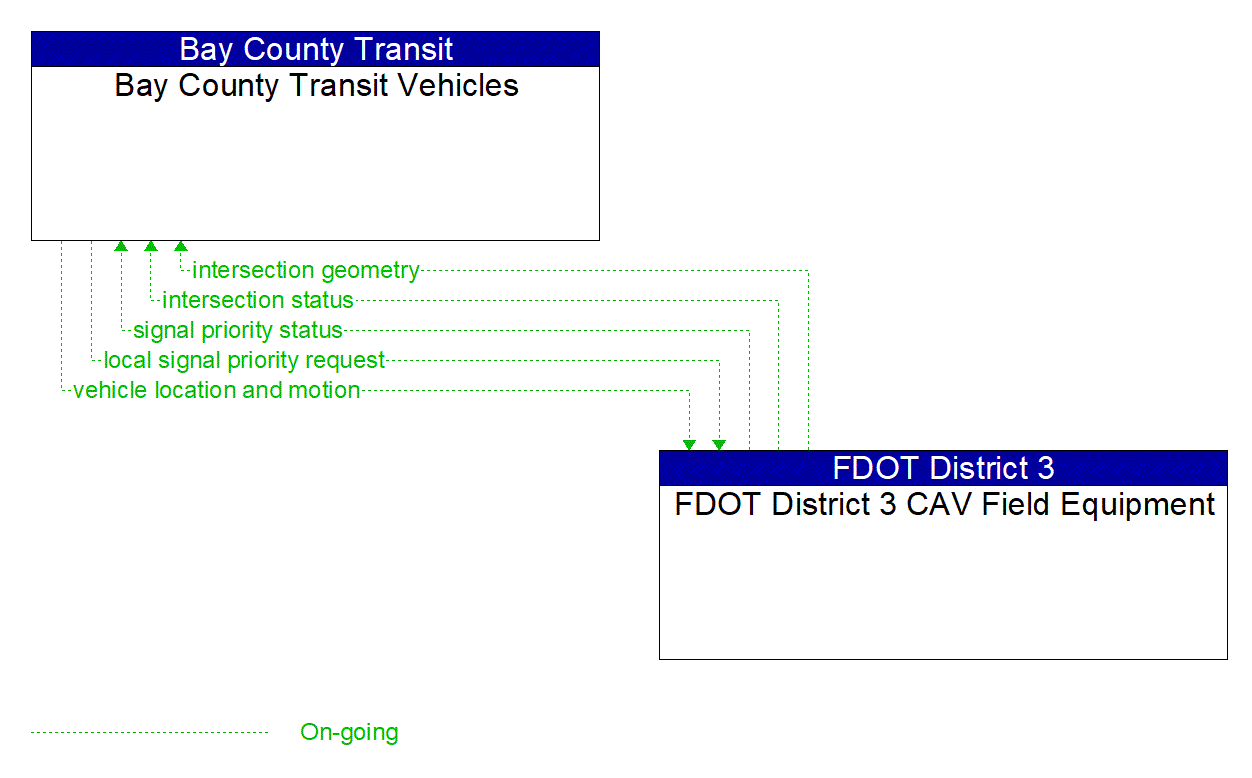 Architecture Flow Diagram: FDOT District 3 CAV Field Equipment <--> Bay County Transit Vehicles