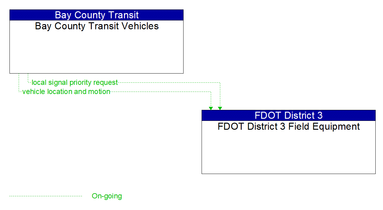 Architecture Flow Diagram: Bay County Transit Vehicles <--> FDOT District 3 Field Equipment