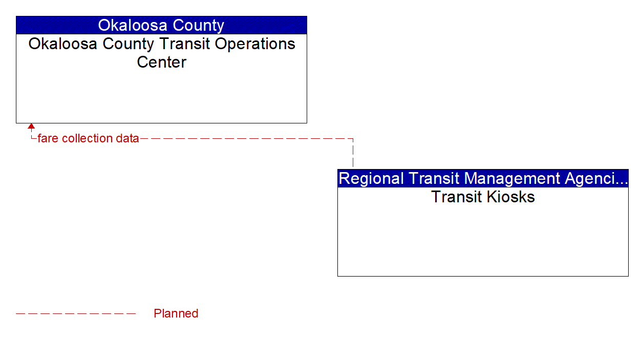 Architecture Flow Diagram: Transit Kiosks <--> Okaloosa County Transit Operations Center