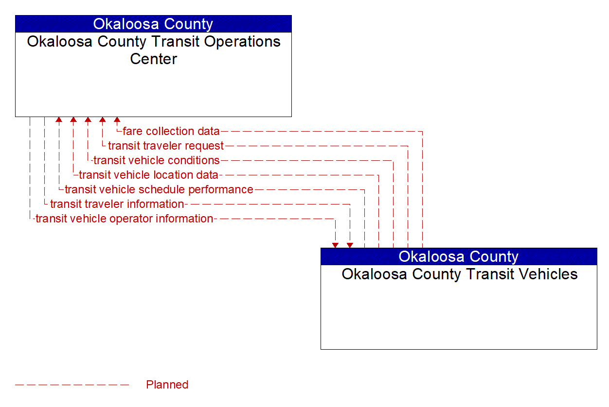 Architecture Flow Diagram: Okaloosa County Transit Vehicles <--> Okaloosa County Transit Operations Center