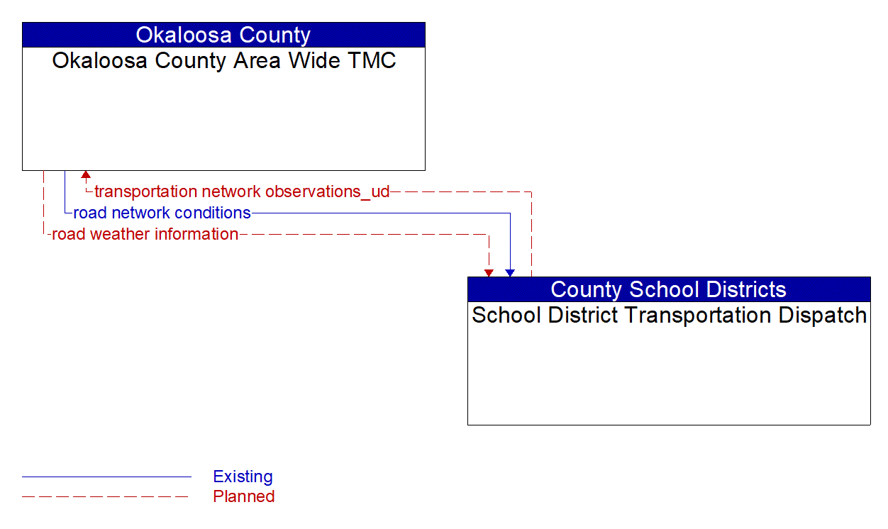 Architecture Flow Diagram: School District Transportation Dispatch <--> Okaloosa County Area Wide TMC