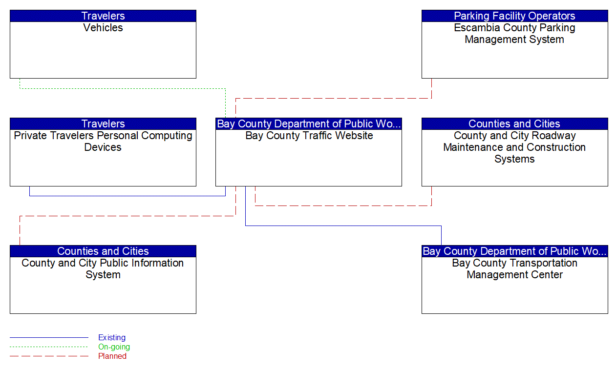 Bay County Traffic Website interconnect diagram