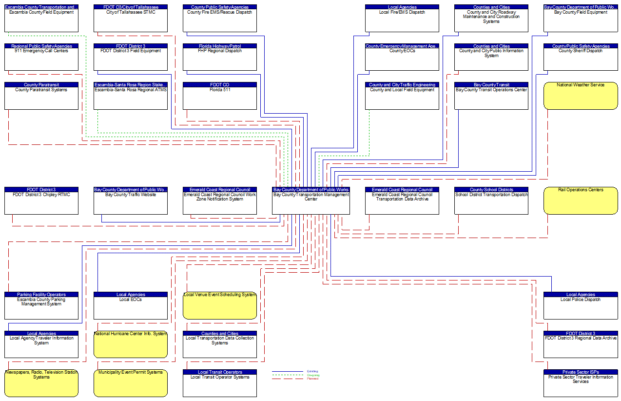 Bay County Transportation Management Center interconnect diagram